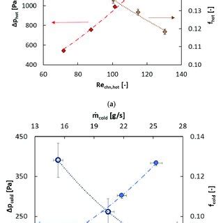 Pressure drop results: (a) Hot-side pressure drop and friction factor ...