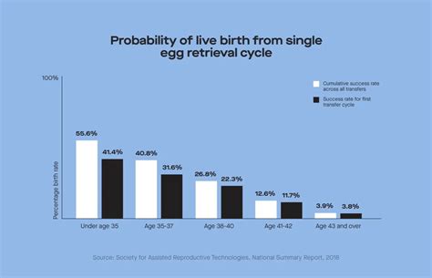 Getting Real About Ivf Success Rates Ro