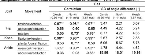 Table 1 From CONCURRENT VALIDITY OF LOWER LIMB KINEMATICS BETWEEN