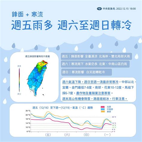 週五稍回暖！週末第二波寒流再報到「下探7度」 林嘉愷曝：這天陽光露臉 民視新聞網