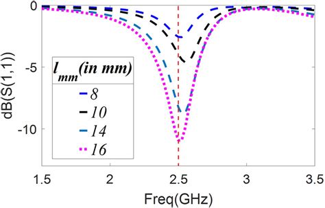 Parametric Analysis Of Input Reflection Coefficient With Respect To