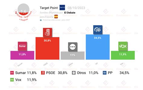 Enquête pour les élections générales en Espagne Electomanía