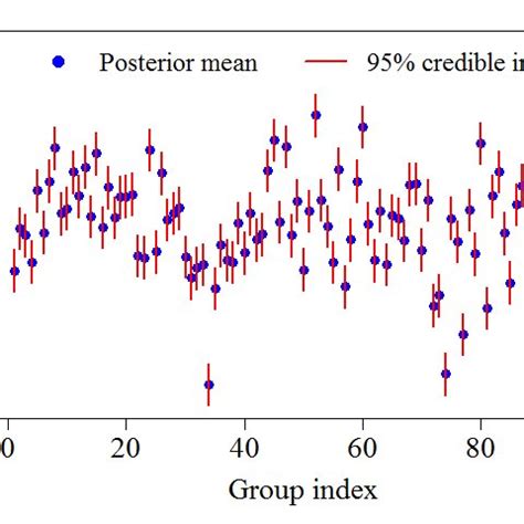 Posterior Mean And Credible Interval Of Estimated S