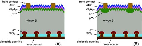 Schematic Of Front Junction N‐type Perl Cell A B Front Junction