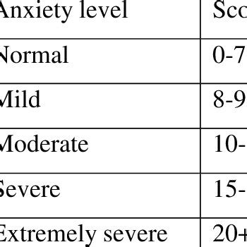 Cut Off Scores Table For Conventional Severity Label Cut Off Scores For