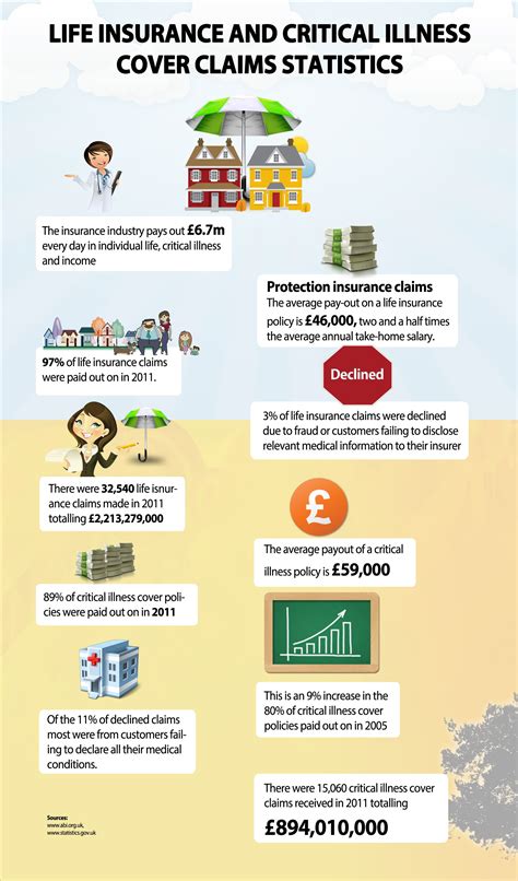 Critical Illness Cover In The Uk This Infographic Outlines The