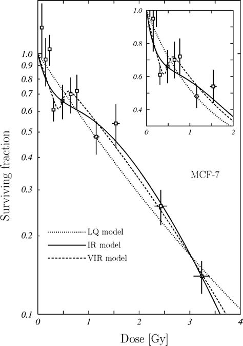 Fit Of The Survival Model Proposed In This Work Equation 13 To The Download Scientific