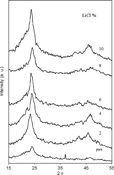 X Ray Diffraction Scans Of Pvdf Filled With Various Mass Fractions Of Licl Download