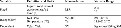 Experimental variables involved in the design. | Download Scientific ...