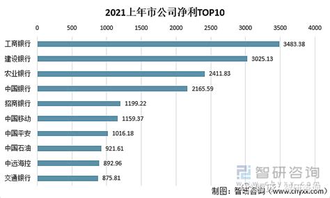 2021年中国境内上市公司运行情况：营业总收入6497万亿元，同比增长1981 图 一、上市公司数量及分布2021年，全市场新增上市