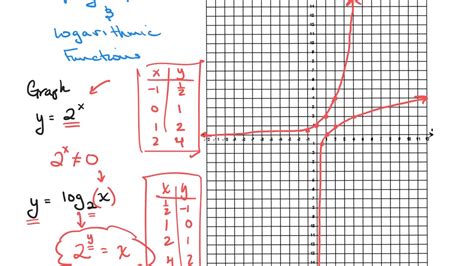 Graphing Exponential And Logarithmic Functions Worksheet