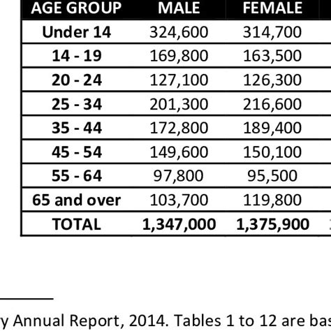 -Population by Age Group | Download Table