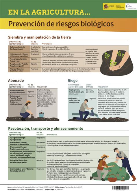 Cartel En la agricultura prevención de riesgos biológicos Año