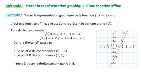 40 Représenter Graphiquement Les Fonctions Affines 3e Youtube