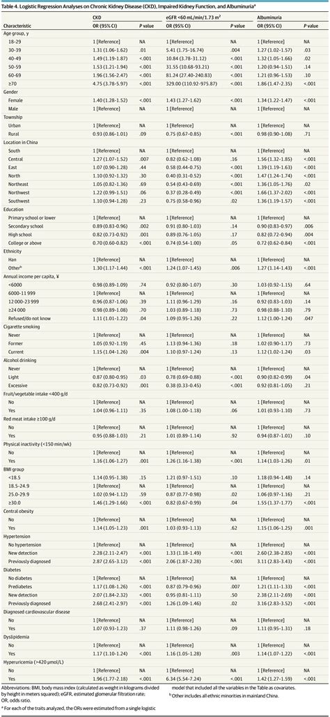 Prevalence of Chronic Kidney Disease in China: Results From the Sixth