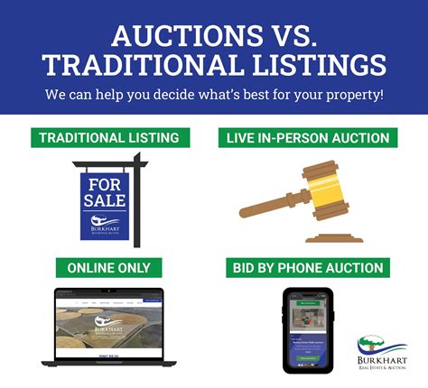 Auctions vs. Traditional Listings | Burkhart Real Estate & Auction
