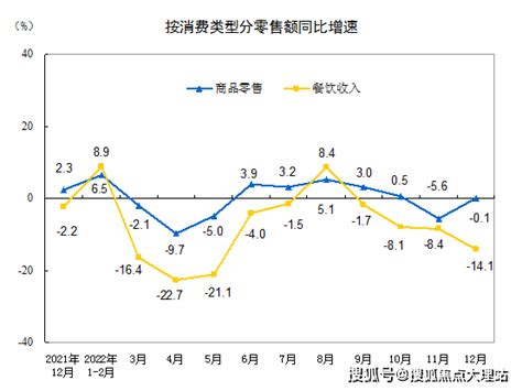 2022年12月社会消费品零售总额下降18单位企业商品