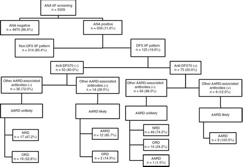 Clinical Significance Of Anti Dfs70 Antibody In Antinuclear Antibody