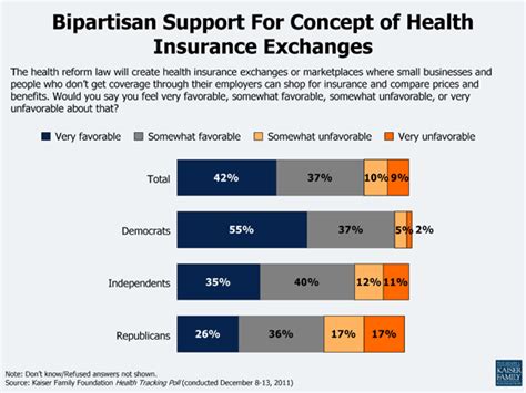 December Kaiser Health Tracking Poll Public Again Divided On Aca