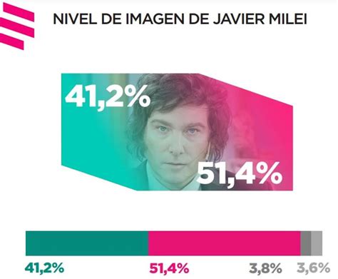 Creció la imagen negativa de Milei en toda la Argentina Canal C