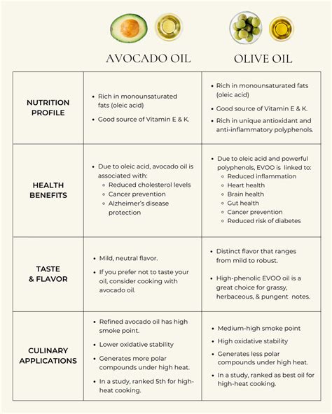 Olive Oil Vs Avocado Oil Which One Is Better Kyoord