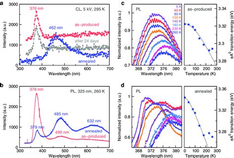 Luminescences Of ZnO CNT Hybrid Films A Room Temperature CL Curves