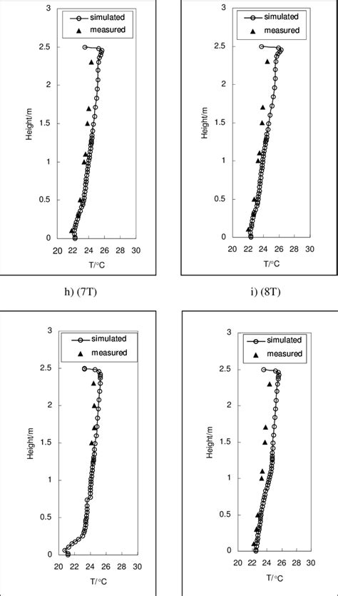 Comparison Of Simulated And Measured Temperature Distributions Download Scientific Diagram