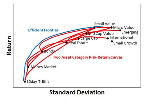 Asset Allocation And The Efficient Frontier Marotta On Money