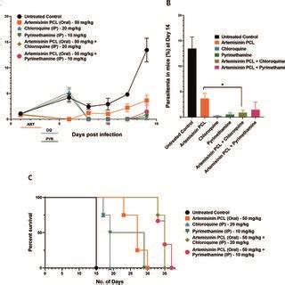 In Vivo Antimalarial Activity Of Artemisinin Nano Formulations Drug