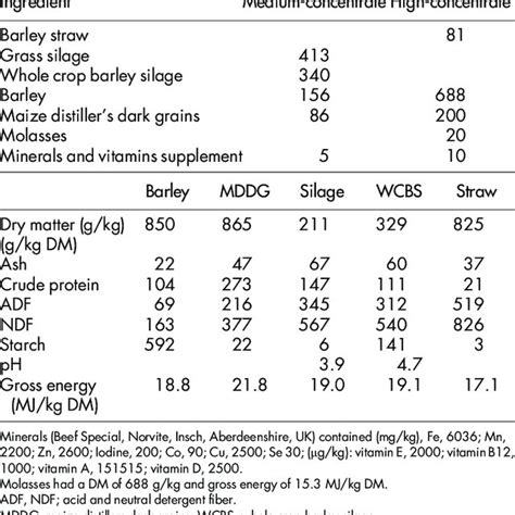 Dietary treatments for each group of cattle. Cattle were fed 2% of ...