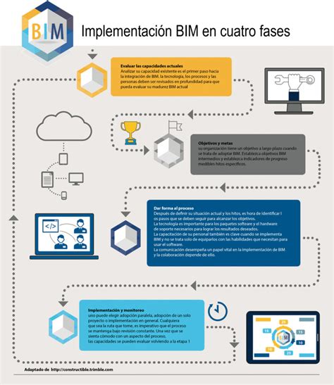 Cuatro Pasos Para Una Implementación Bim Exitosa Bim Management