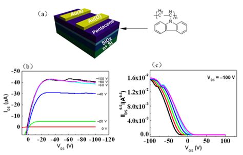 科学网—有机场效应晶体管研究新进展