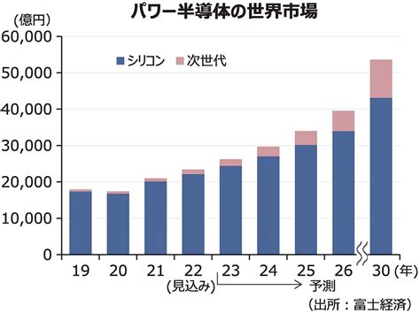 パワー半導体の世界市場2030年は5兆3587億円 富士経済まとめ 電波新聞デジタル