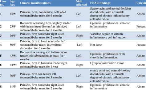 Clinical Details Of Patients With Kuttners Tumor Css Download