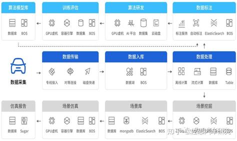 数据闭环研究自动驾驶发展从技术驱动转向数据驱动 知乎