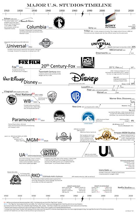 Major U S Studios Timeline Zepfanman