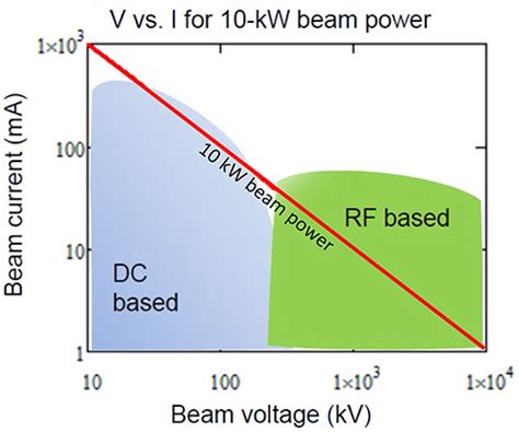 Frontiers Space Borne Electron Accelerator Design