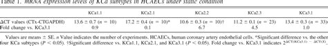 Table 1 from Laminar shear stress upregulates endothelial Ca²