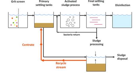 Schematic Diagram Of Water Treatment Plant