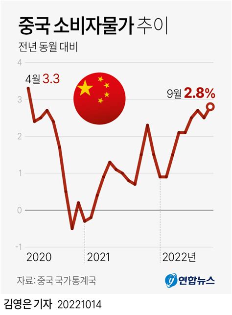 그래픽 중국 소비자물가 추이 연합뉴스