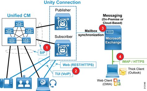 Preferred Architecture For Cisco Collaboration 12 X On Premises