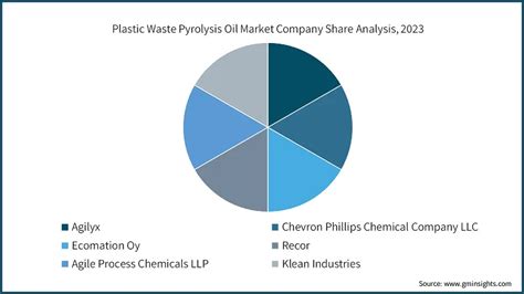 Europe Plastic Waste Pyrolysis Oil Market Size Report