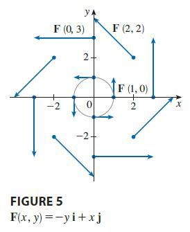 Solved Sketch The Vector Field F By Drawing A Di Solutioninn