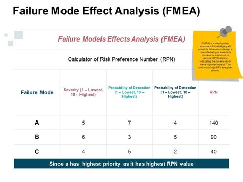 Failure Mode Effect Analysis Ppt Examples Professional Graphics