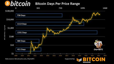 ChartsBTC On Twitter Bitcoin Days Per Price Range Https T Co