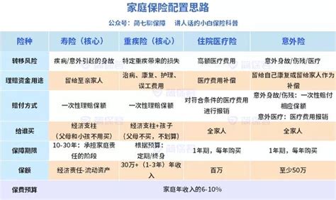 年收入10萬的家庭，如何配置保險才最划算？含詳細方案解析丨乾貨 每日頭條