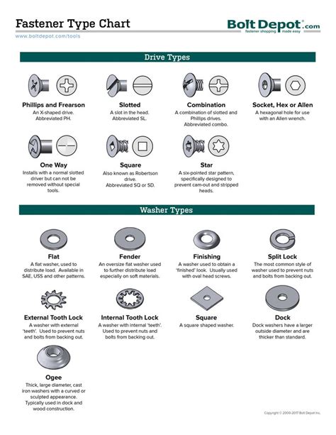 Fastener Type Chart Metal Shop Building Type Chart Screws And Bolts