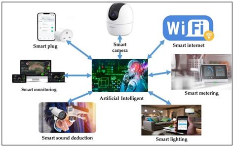 Smart Cities Free Full Text Energy And Sustainable Development In