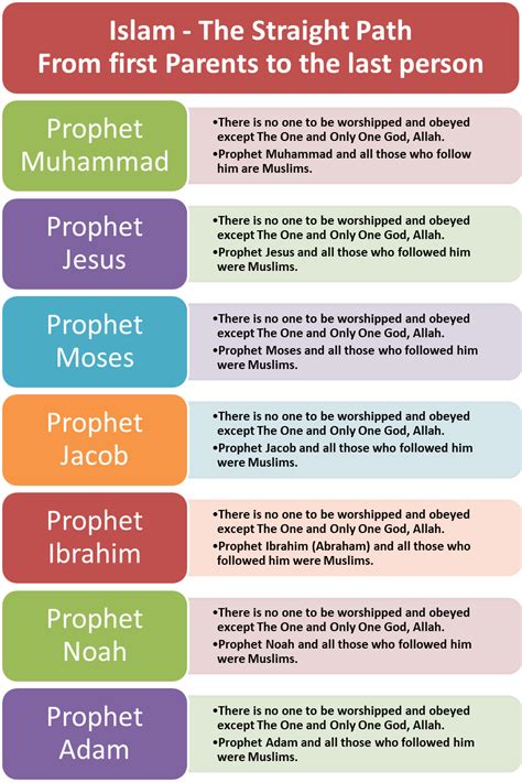 Islam - The Religion of God’s Prophets