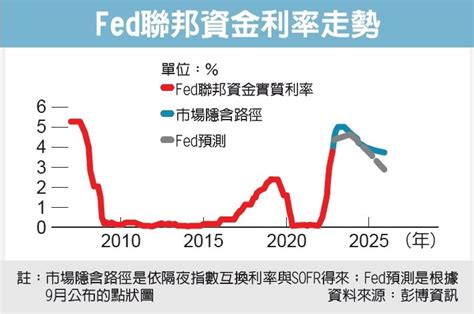 市場預期fed強升息 明年利率衝5 全球財經 全球 聯合新聞網